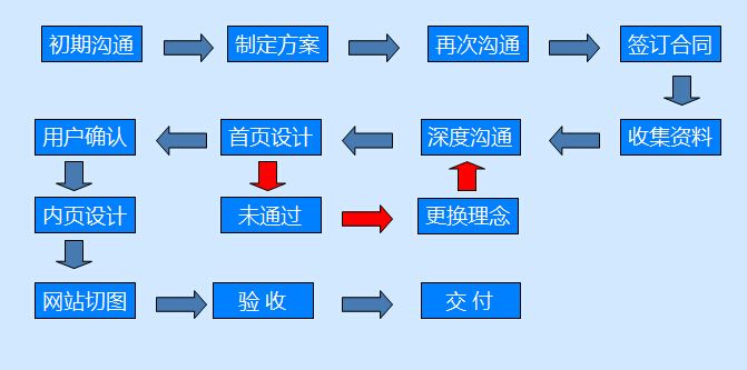 定制(zhì)網站(zhàn)好(hǎo)處